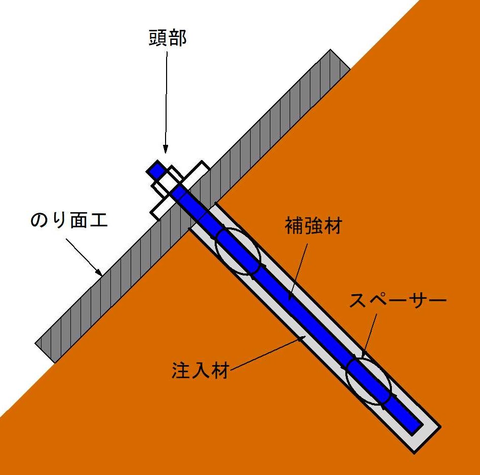 図-1　切土補強土工の概念図